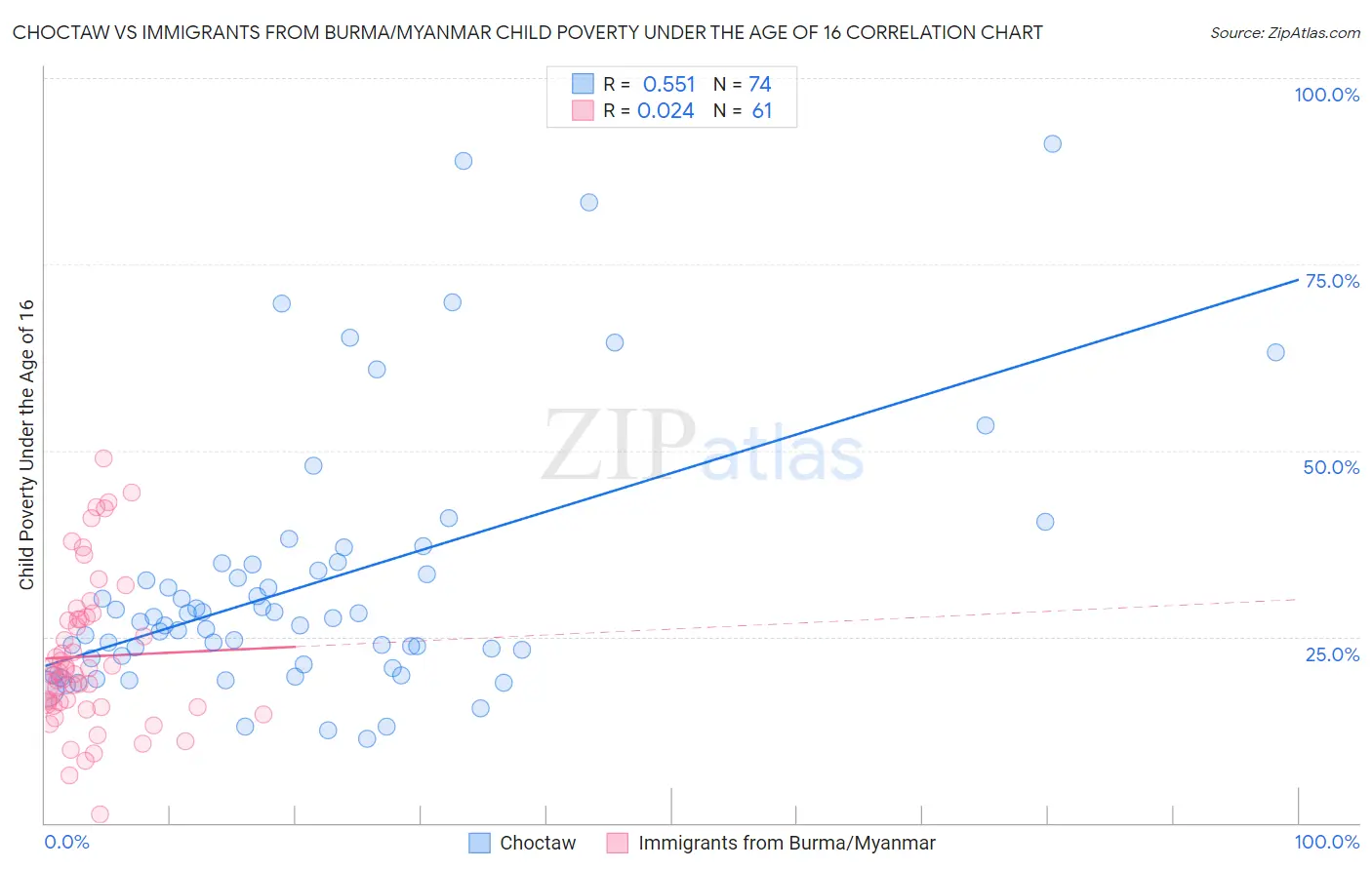 Choctaw vs Immigrants from Burma/Myanmar Child Poverty Under the Age of 16