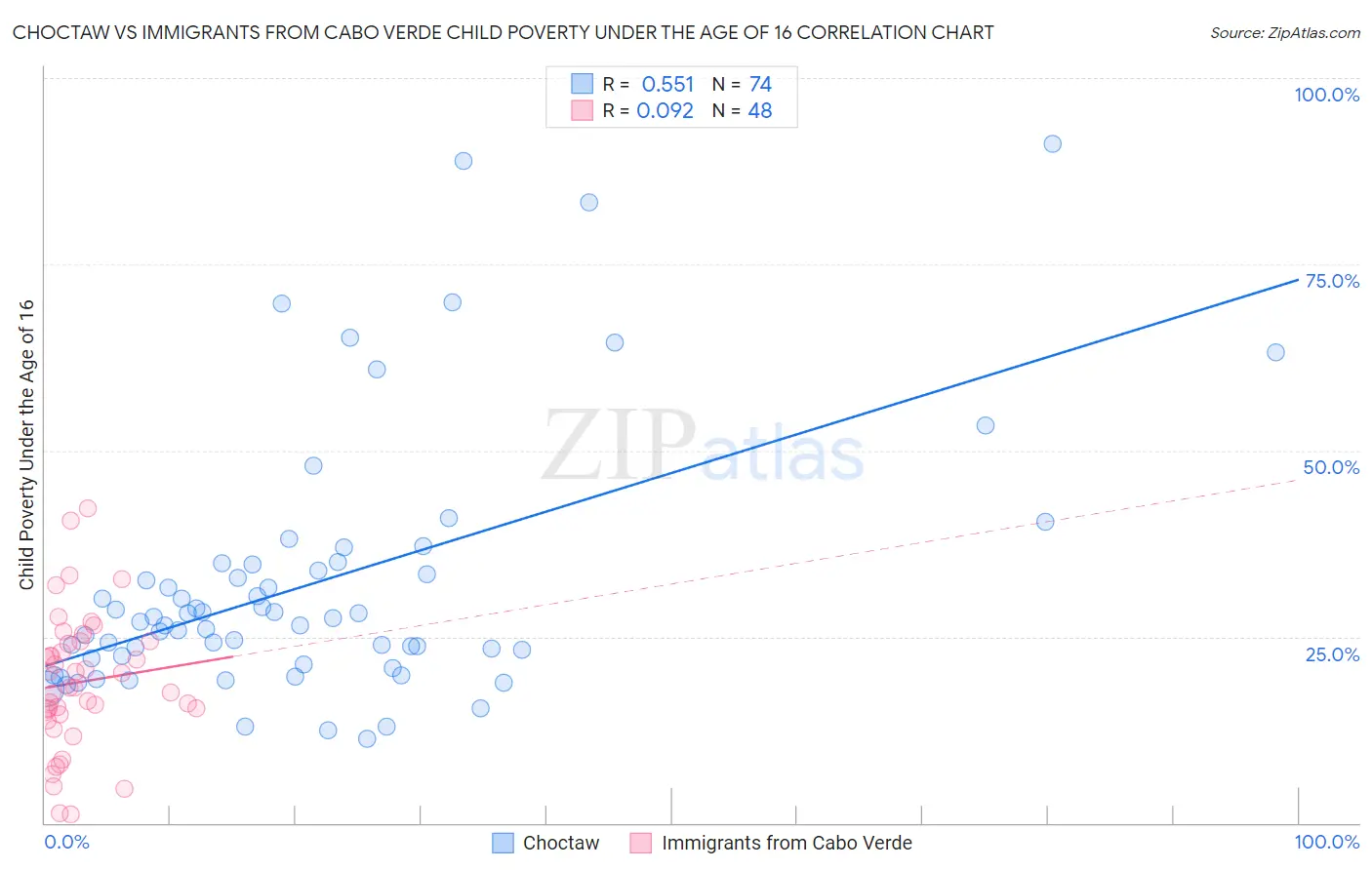 Choctaw vs Immigrants from Cabo Verde Child Poverty Under the Age of 16