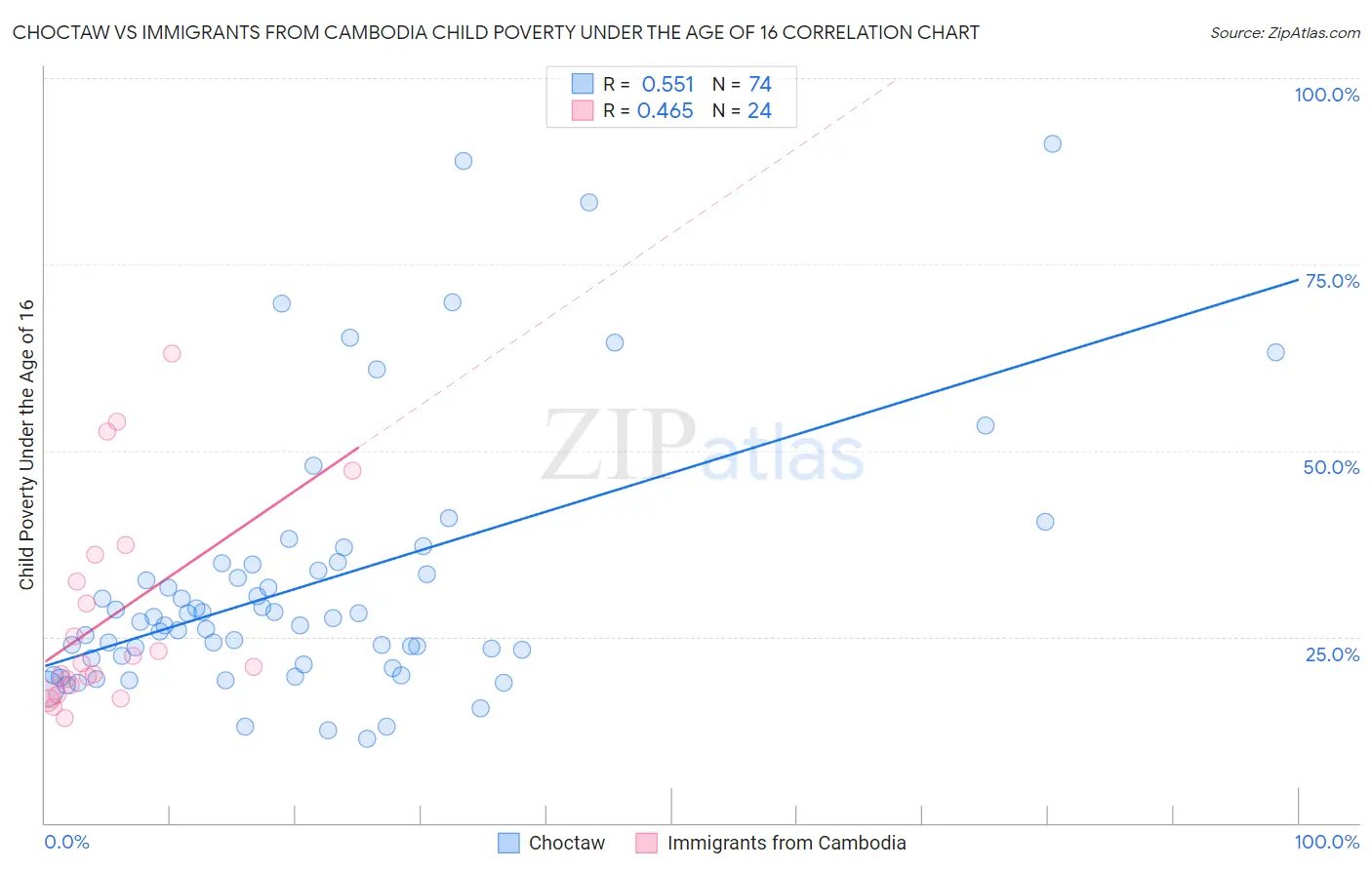 Choctaw vs Immigrants from Cambodia Child Poverty Under the Age of 16