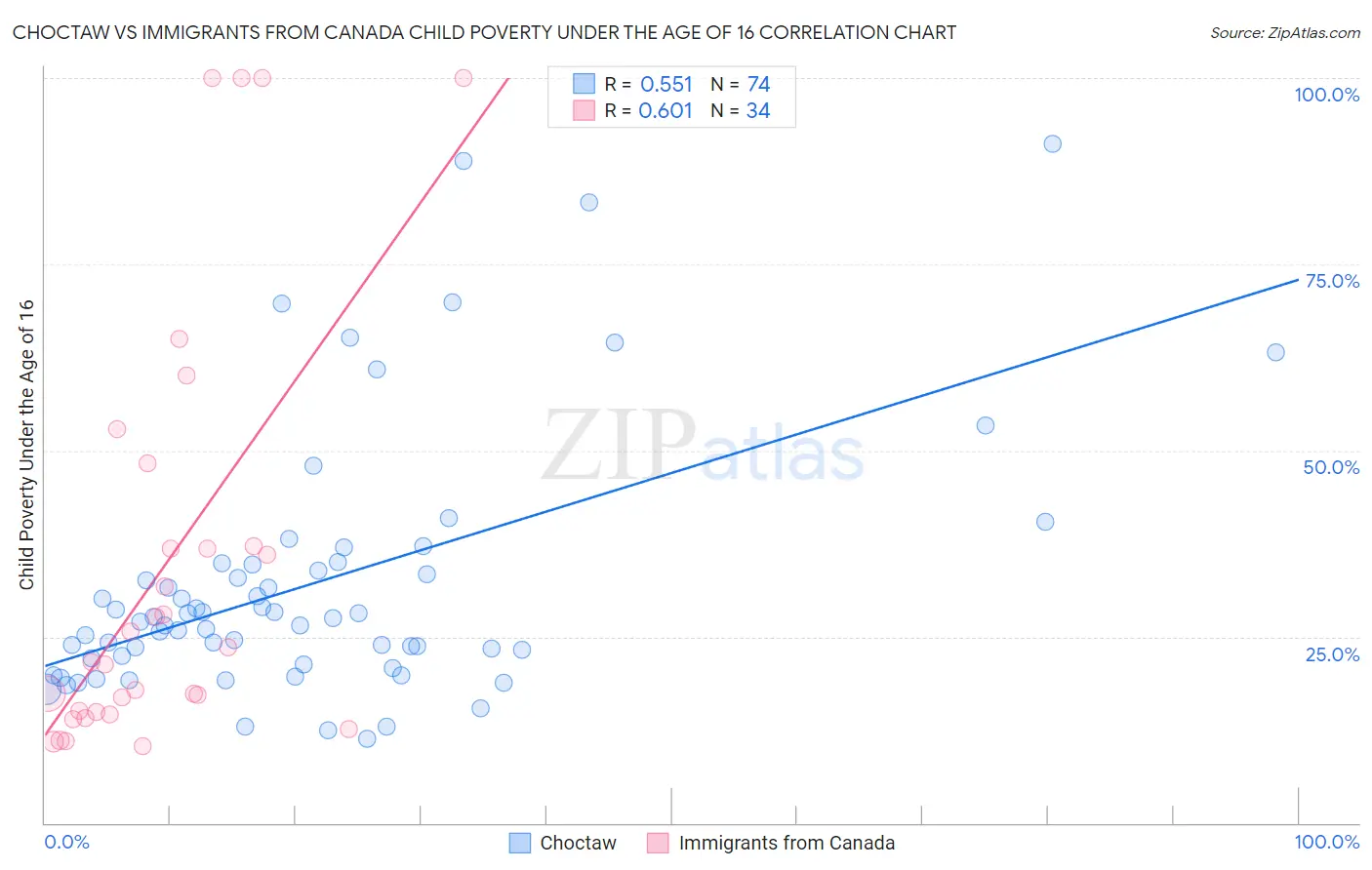 Choctaw vs Immigrants from Canada Child Poverty Under the Age of 16