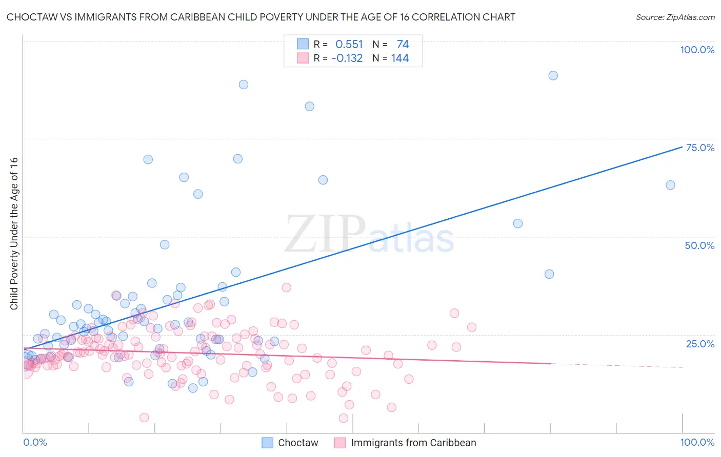 Choctaw vs Immigrants from Caribbean Child Poverty Under the Age of 16