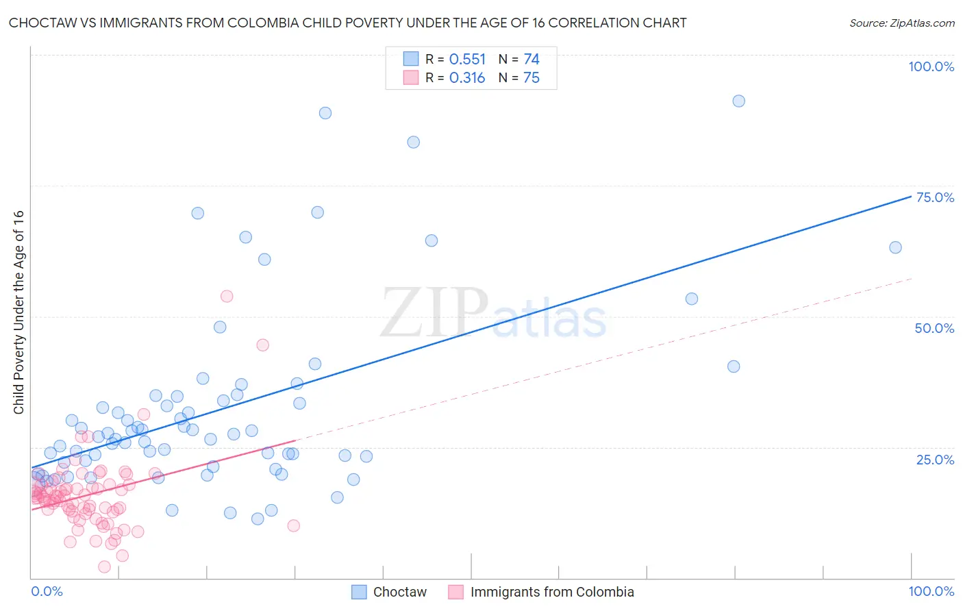 Choctaw vs Immigrants from Colombia Child Poverty Under the Age of 16