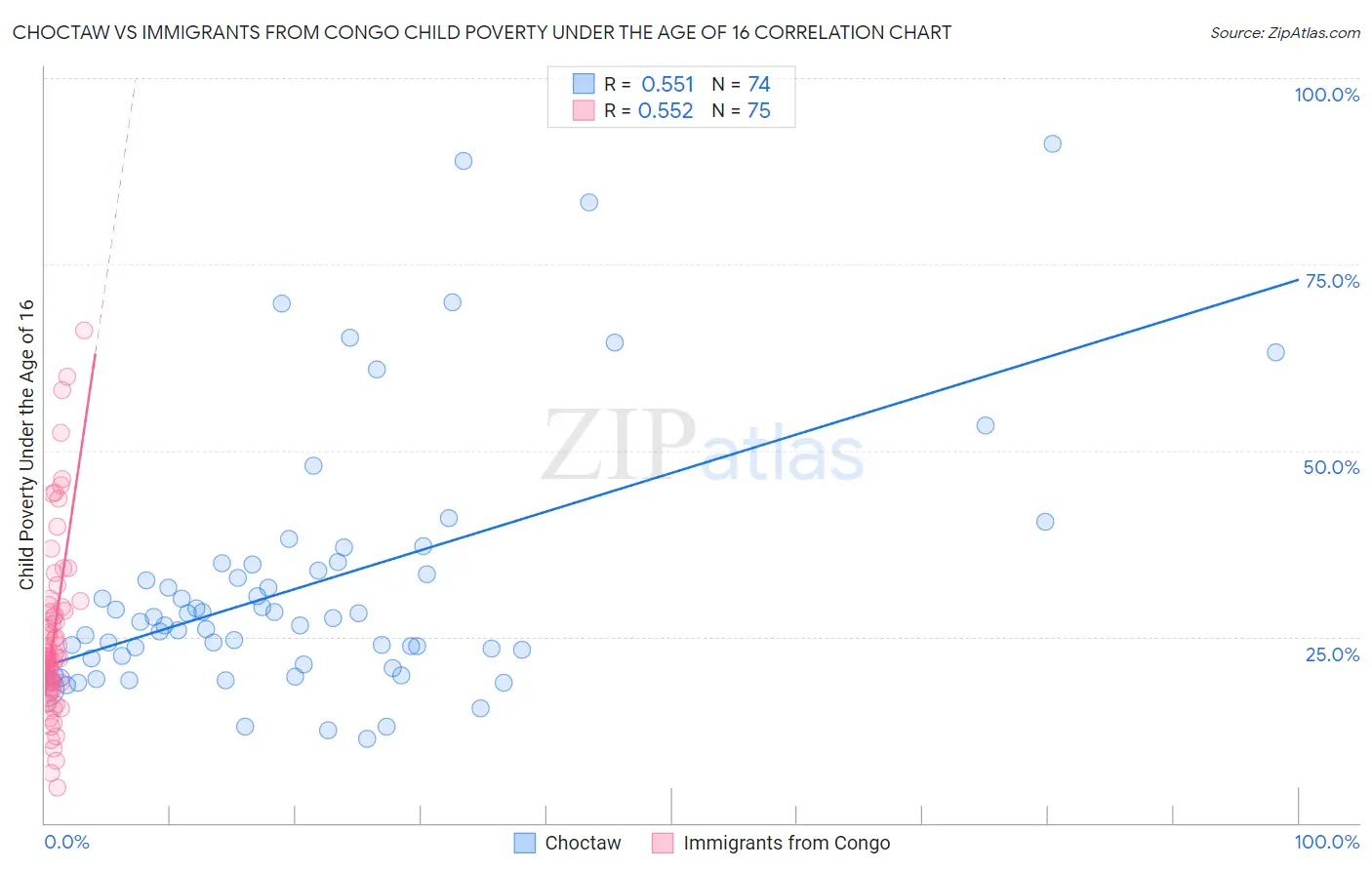 Choctaw vs Immigrants from Congo Child Poverty Under the Age of 16