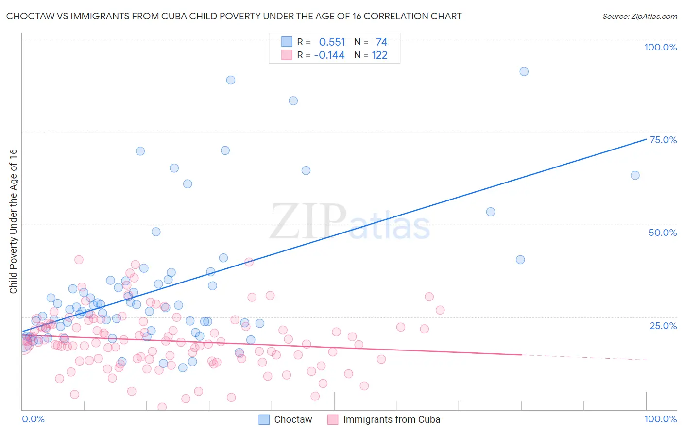 Choctaw vs Immigrants from Cuba Child Poverty Under the Age of 16