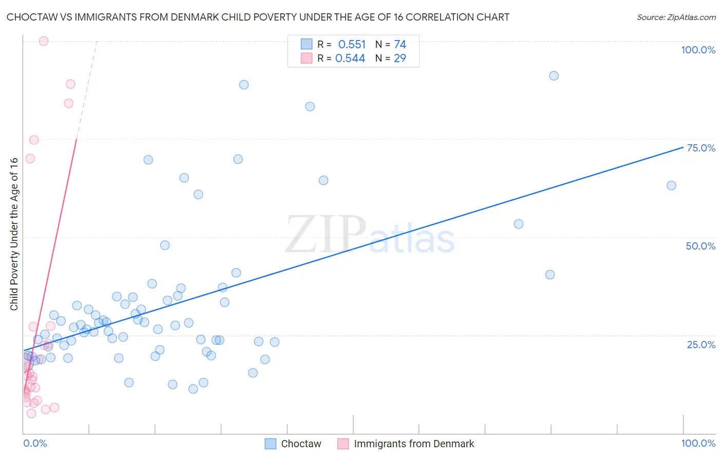 Choctaw vs Immigrants from Denmark Child Poverty Under the Age of 16