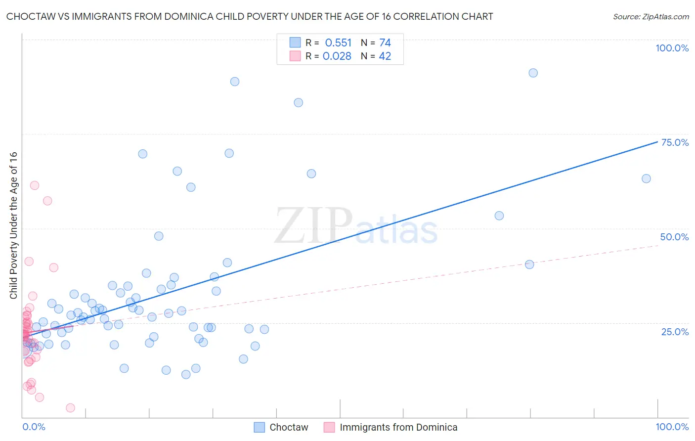 Choctaw vs Immigrants from Dominica Child Poverty Under the Age of 16