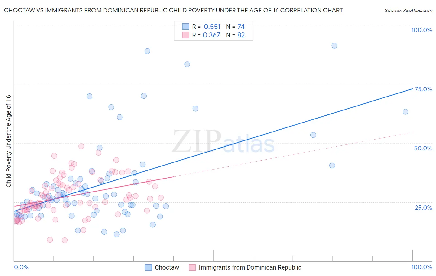 Choctaw vs Immigrants from Dominican Republic Child Poverty Under the Age of 16