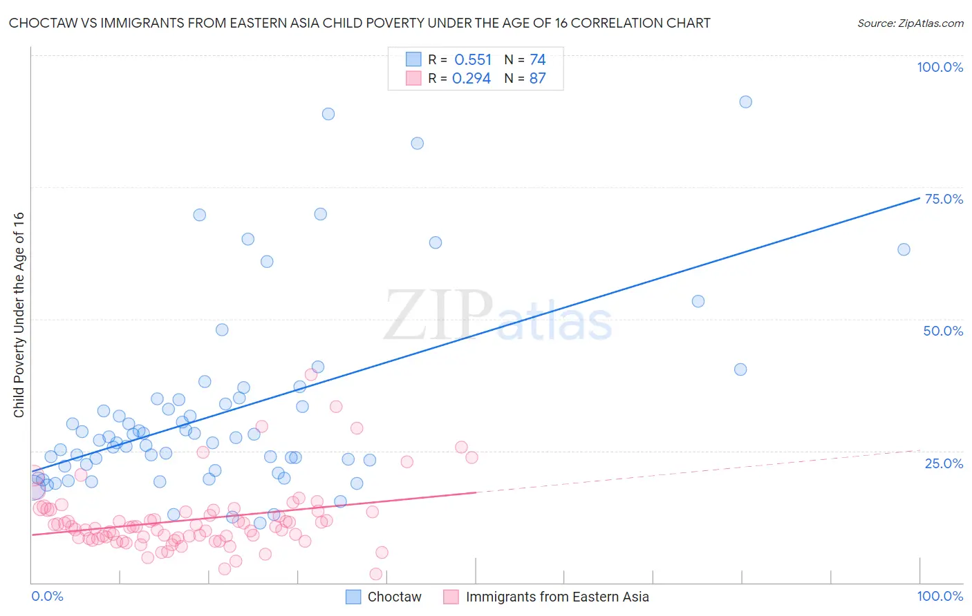 Choctaw vs Immigrants from Eastern Asia Child Poverty Under the Age of 16