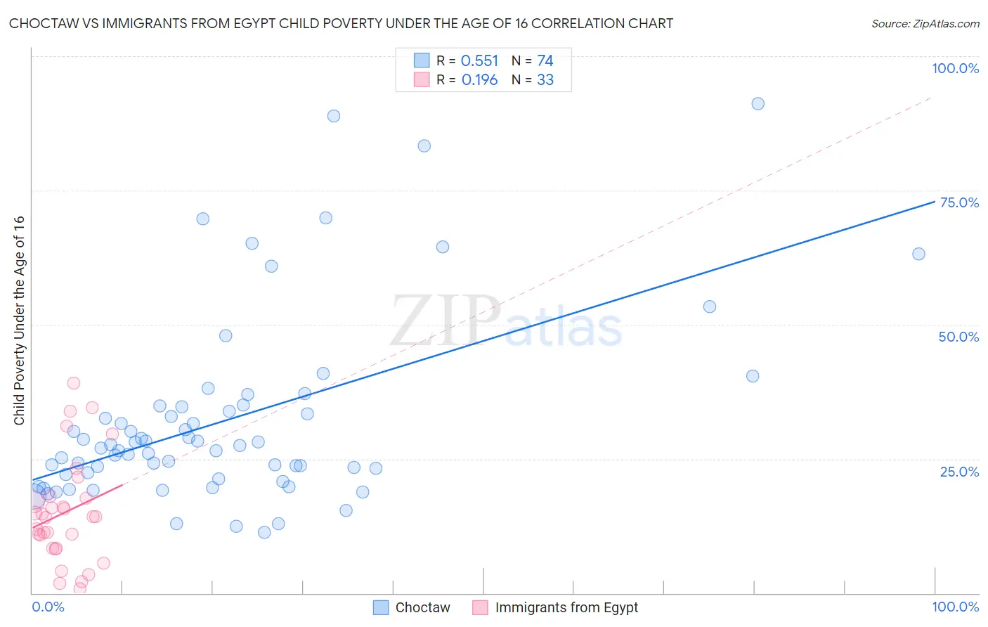 Choctaw vs Immigrants from Egypt Child Poverty Under the Age of 16