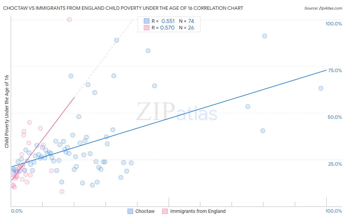 Choctaw vs Immigrants from England Child Poverty Under the Age of 16
