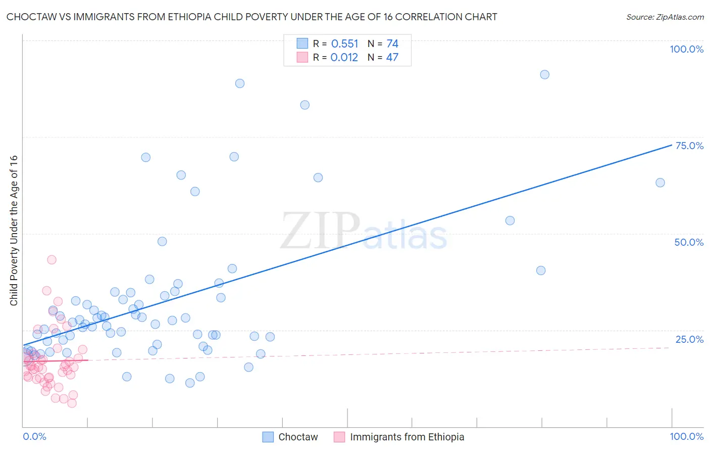 Choctaw vs Immigrants from Ethiopia Child Poverty Under the Age of 16