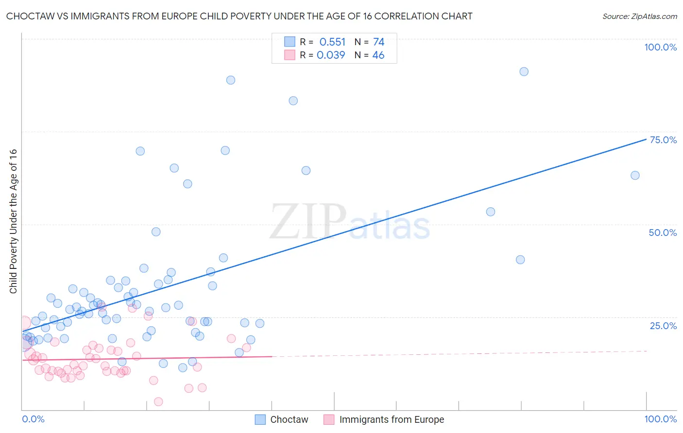 Choctaw vs Immigrants from Europe Child Poverty Under the Age of 16