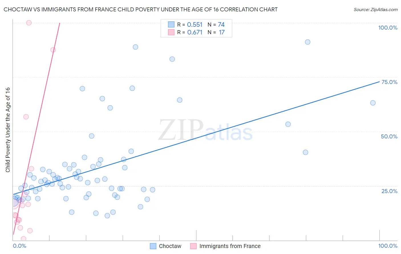 Choctaw vs Immigrants from France Child Poverty Under the Age of 16