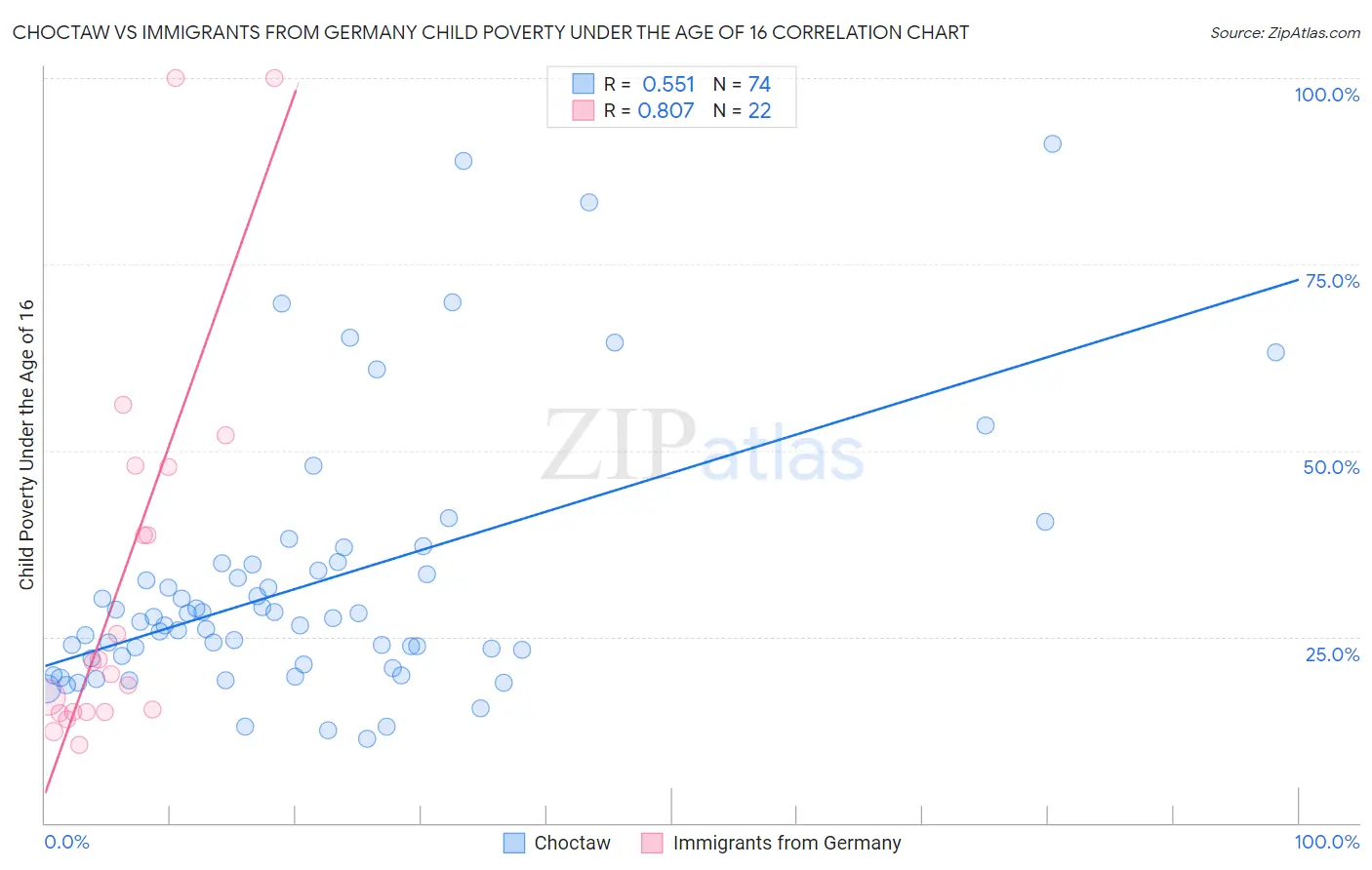 Choctaw vs Immigrants from Germany Child Poverty Under the Age of 16