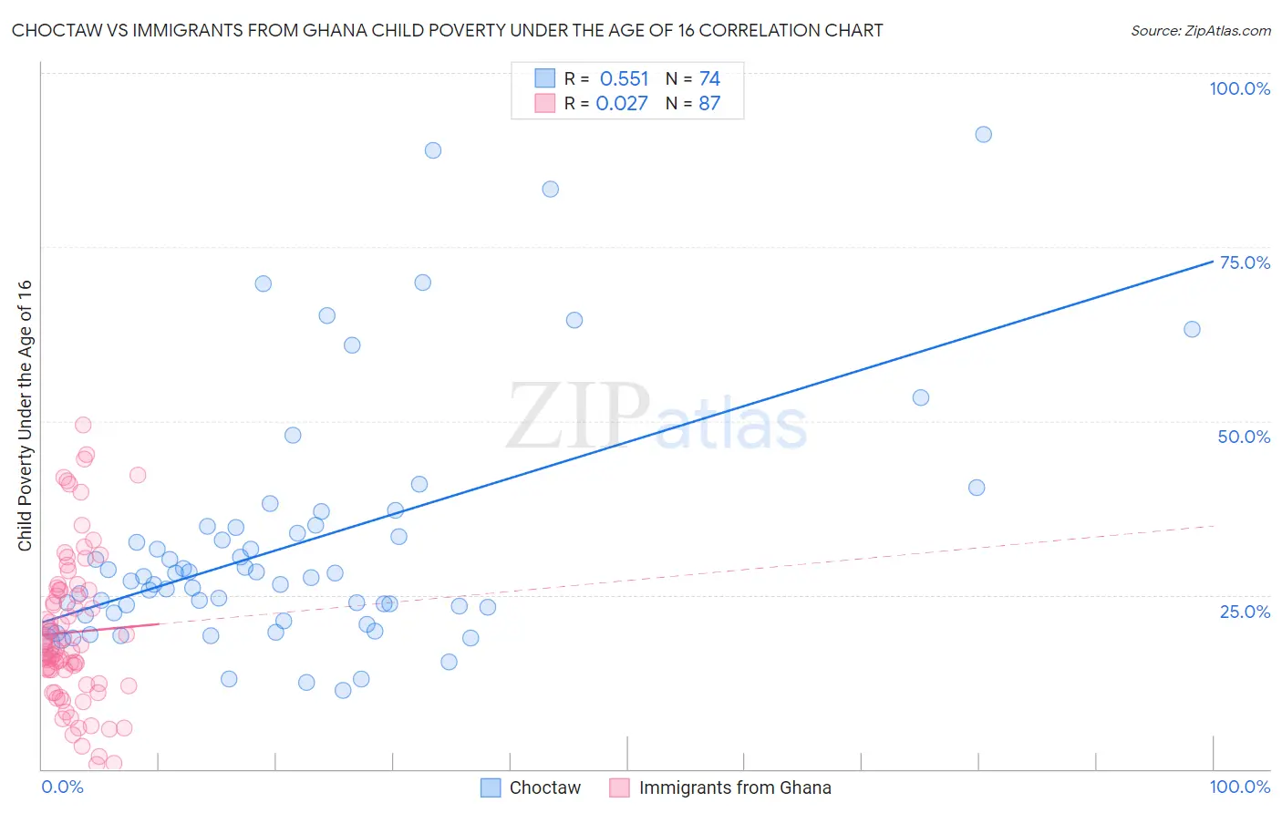 Choctaw vs Immigrants from Ghana Child Poverty Under the Age of 16