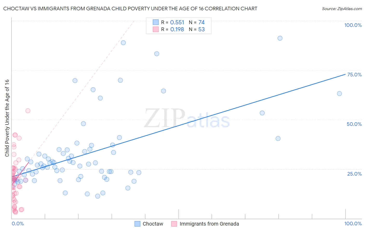 Choctaw vs Immigrants from Grenada Child Poverty Under the Age of 16