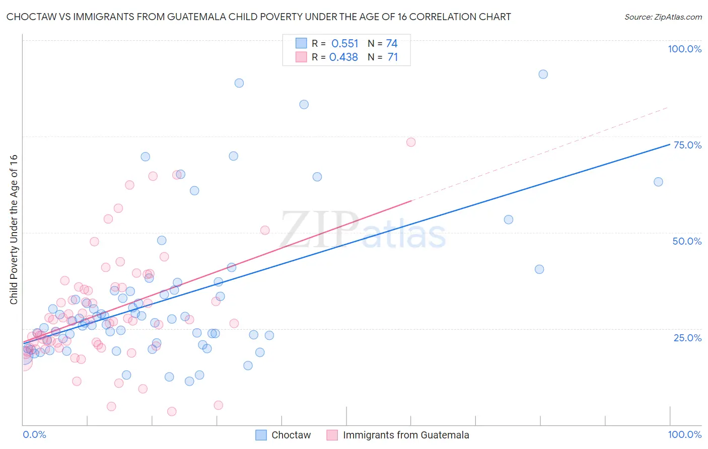 Choctaw vs Immigrants from Guatemala Child Poverty Under the Age of 16