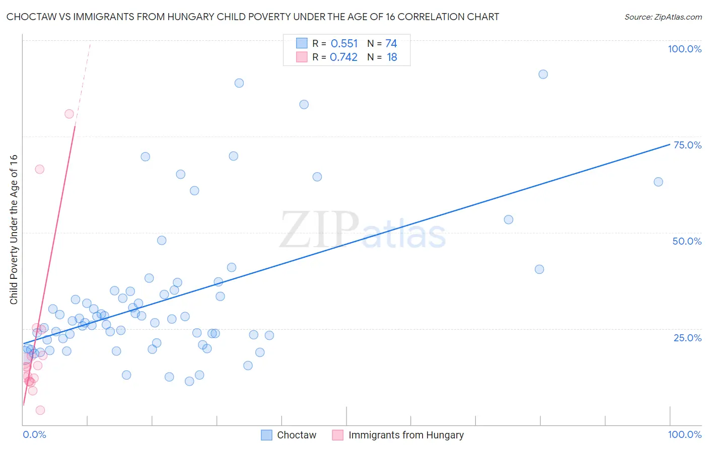 Choctaw vs Immigrants from Hungary Child Poverty Under the Age of 16