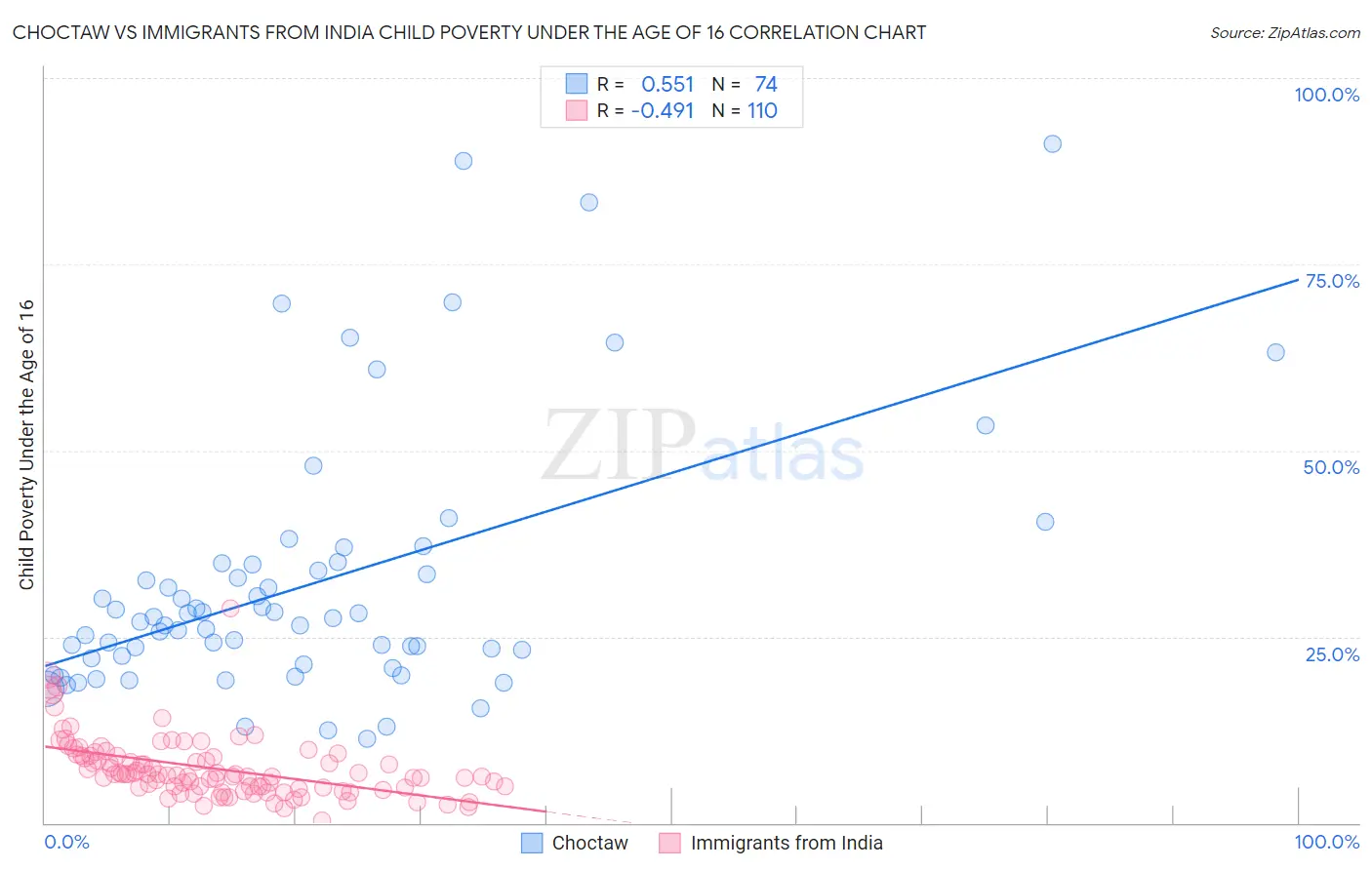 Choctaw vs Immigrants from India Child Poverty Under the Age of 16