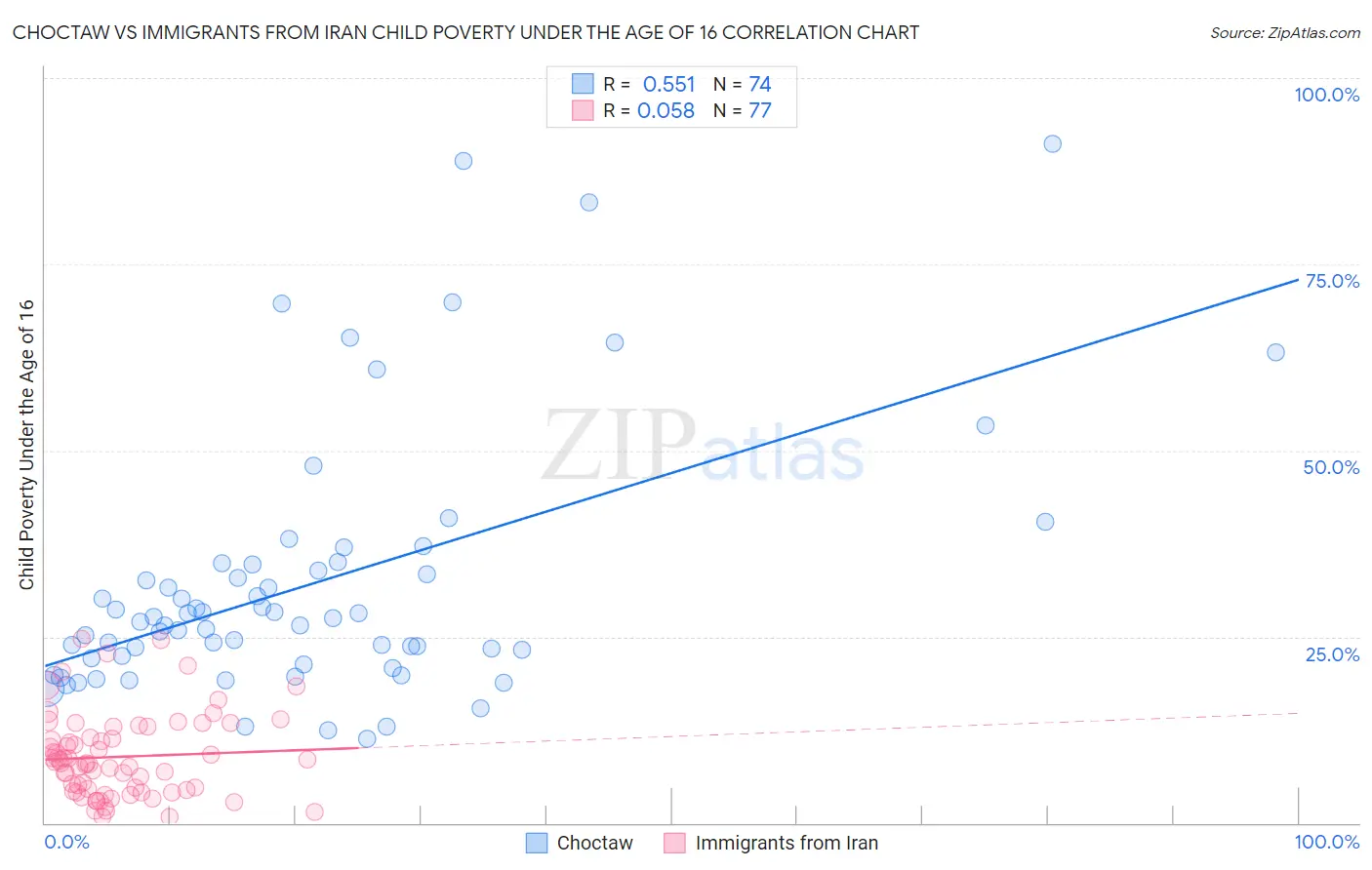 Choctaw vs Immigrants from Iran Child Poverty Under the Age of 16