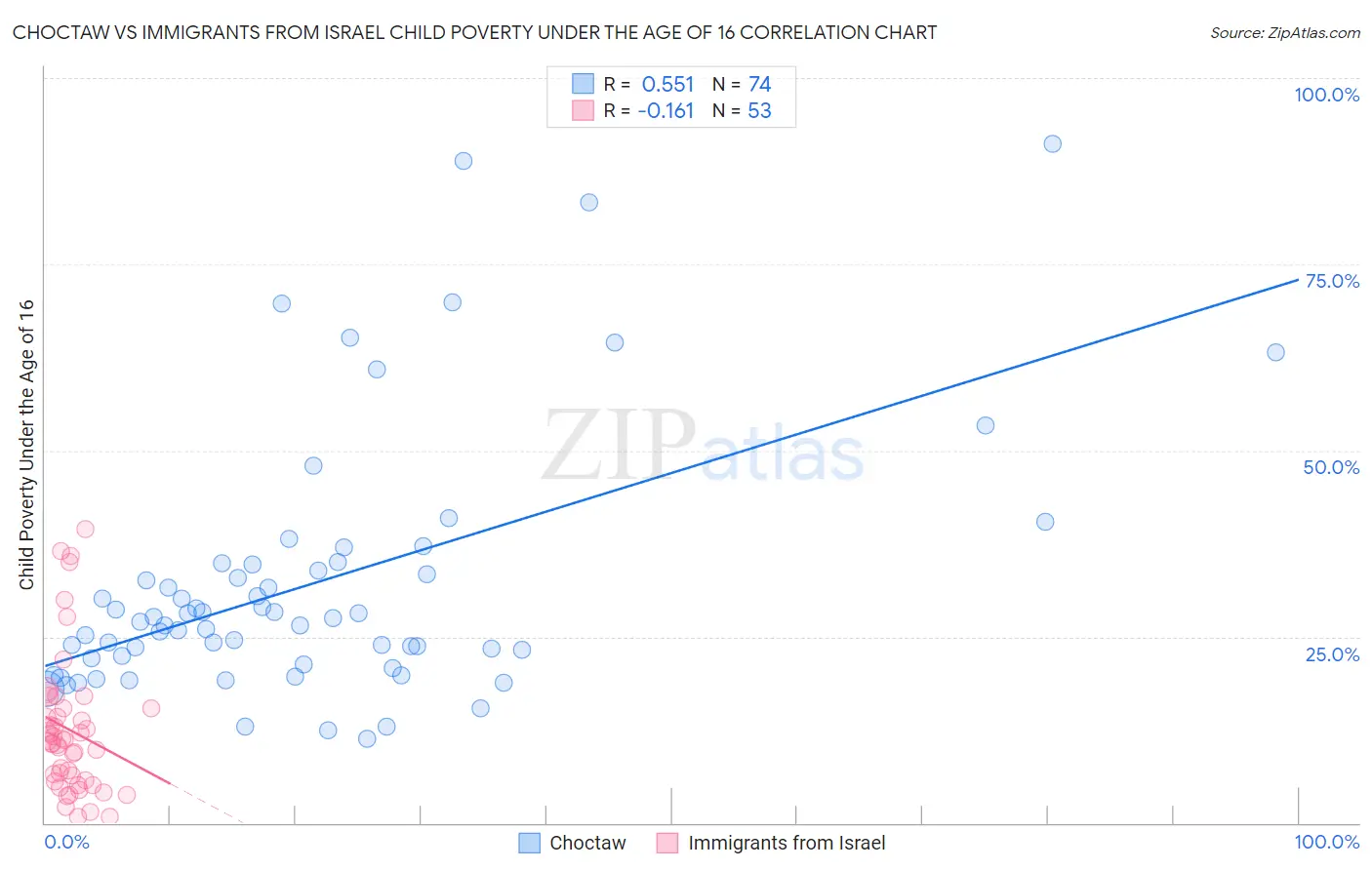 Choctaw vs Immigrants from Israel Child Poverty Under the Age of 16