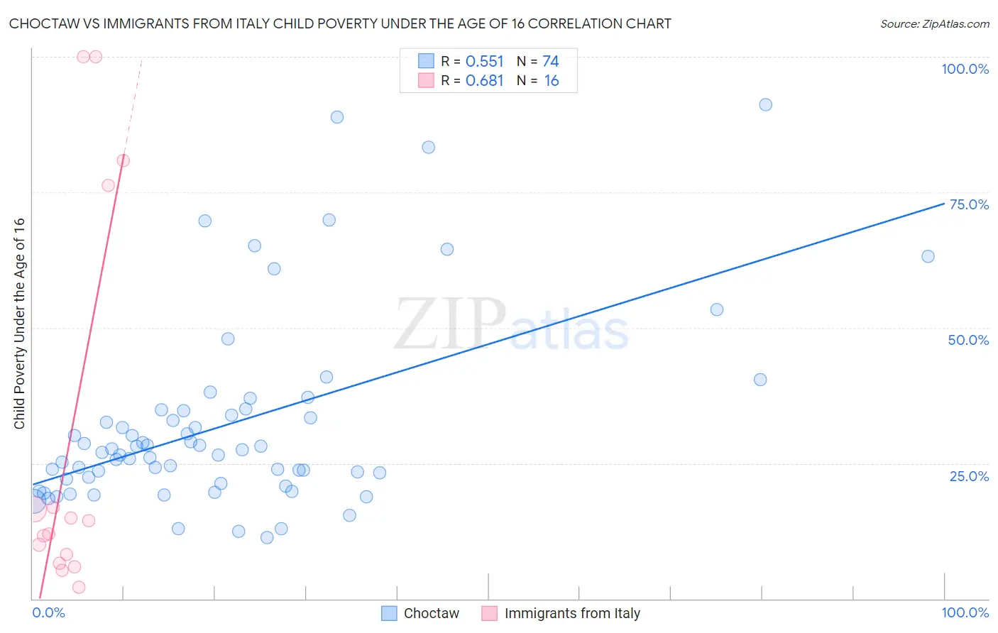 Choctaw vs Immigrants from Italy Child Poverty Under the Age of 16