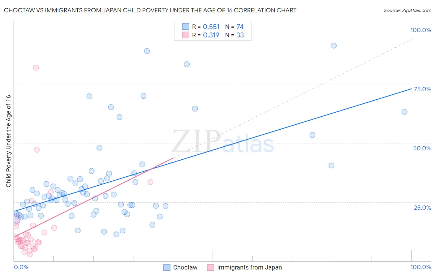 Choctaw vs Immigrants from Japan Child Poverty Under the Age of 16