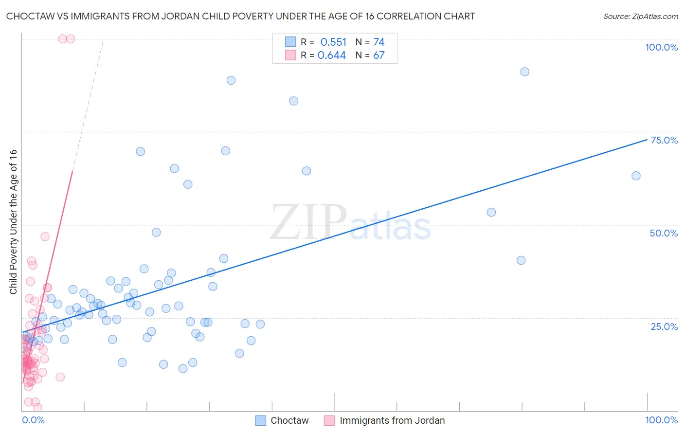 Choctaw vs Immigrants from Jordan Child Poverty Under the Age of 16