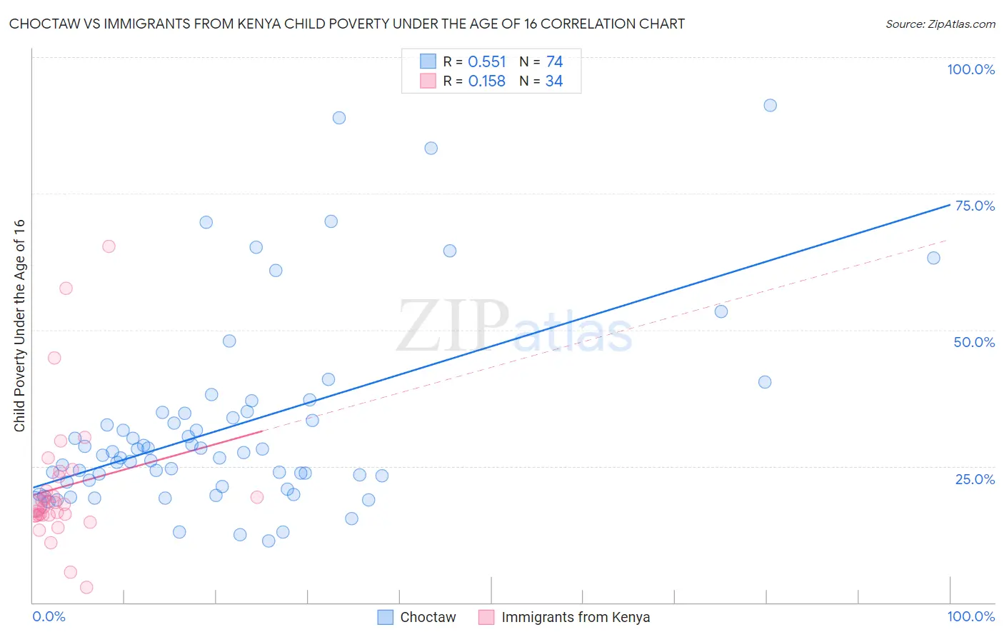 Choctaw vs Immigrants from Kenya Child Poverty Under the Age of 16