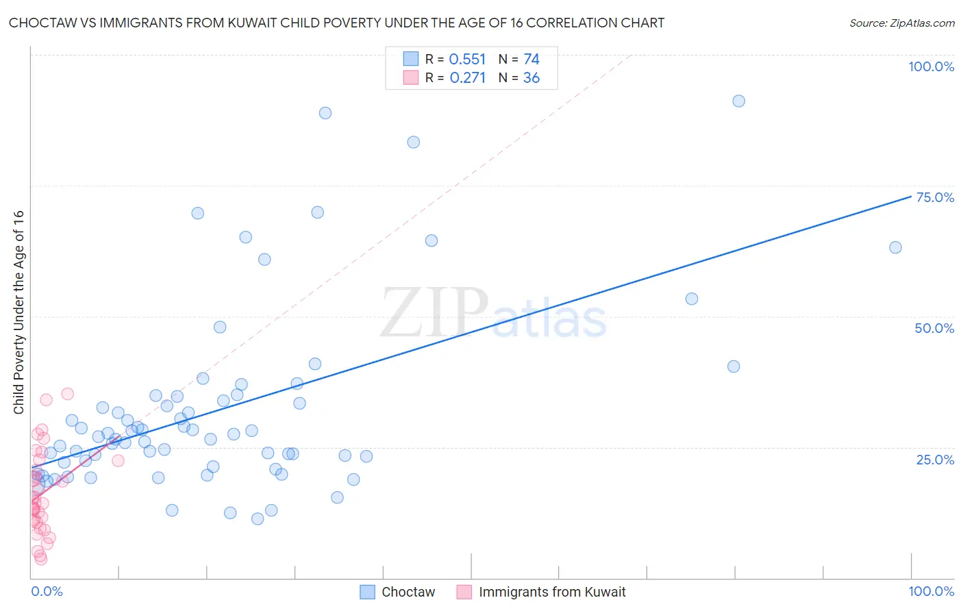 Choctaw vs Immigrants from Kuwait Child Poverty Under the Age of 16