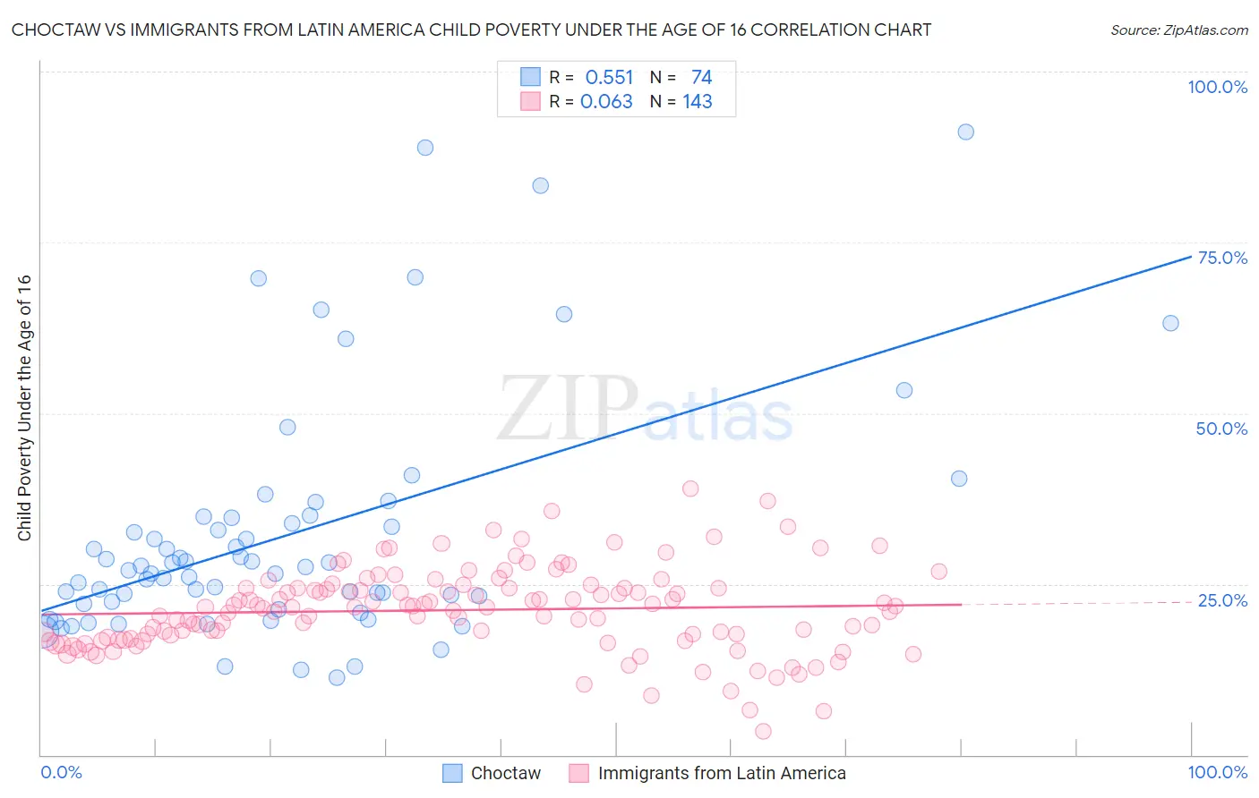 Choctaw vs Immigrants from Latin America Child Poverty Under the Age of 16