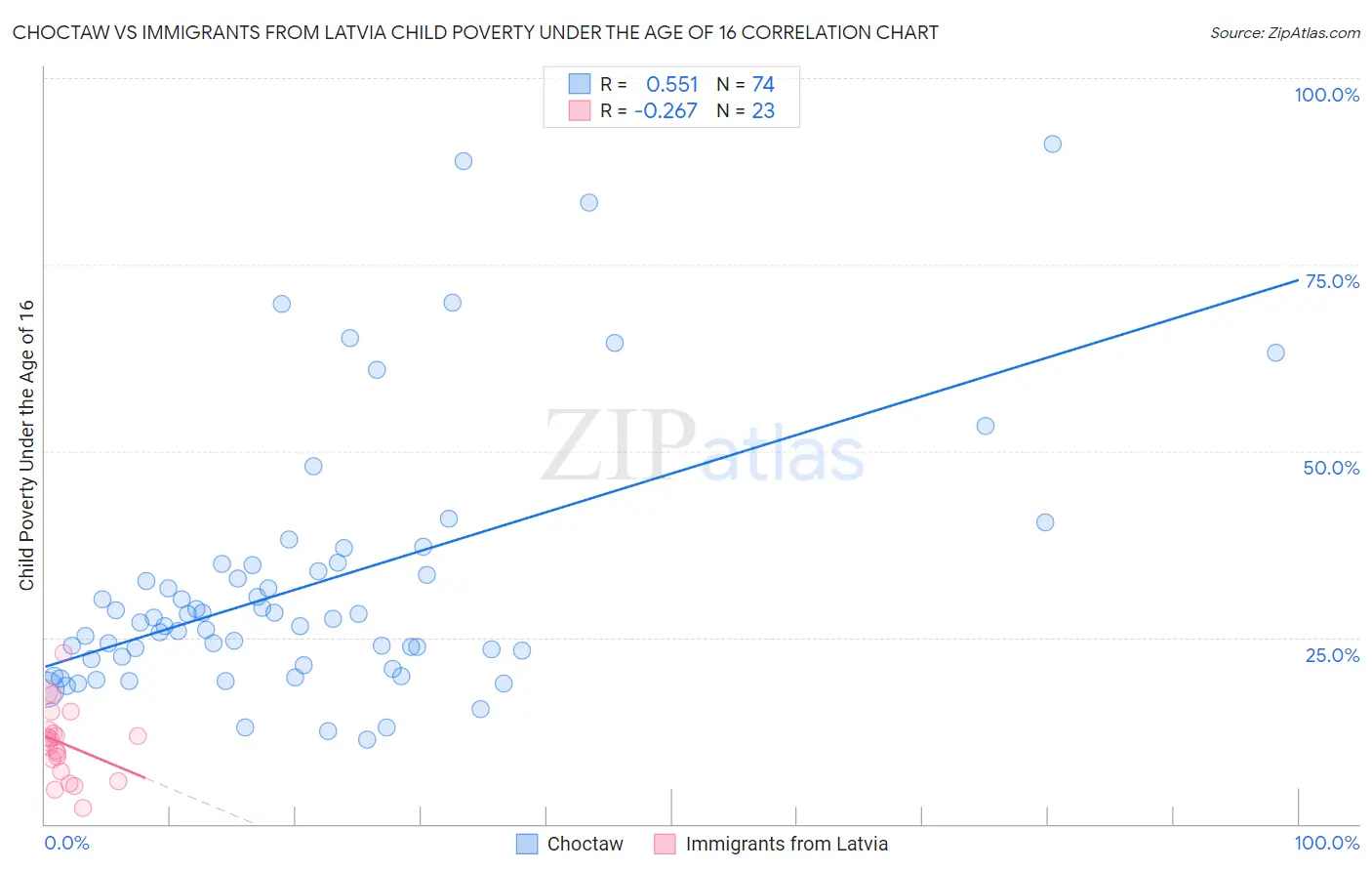 Choctaw vs Immigrants from Latvia Child Poverty Under the Age of 16