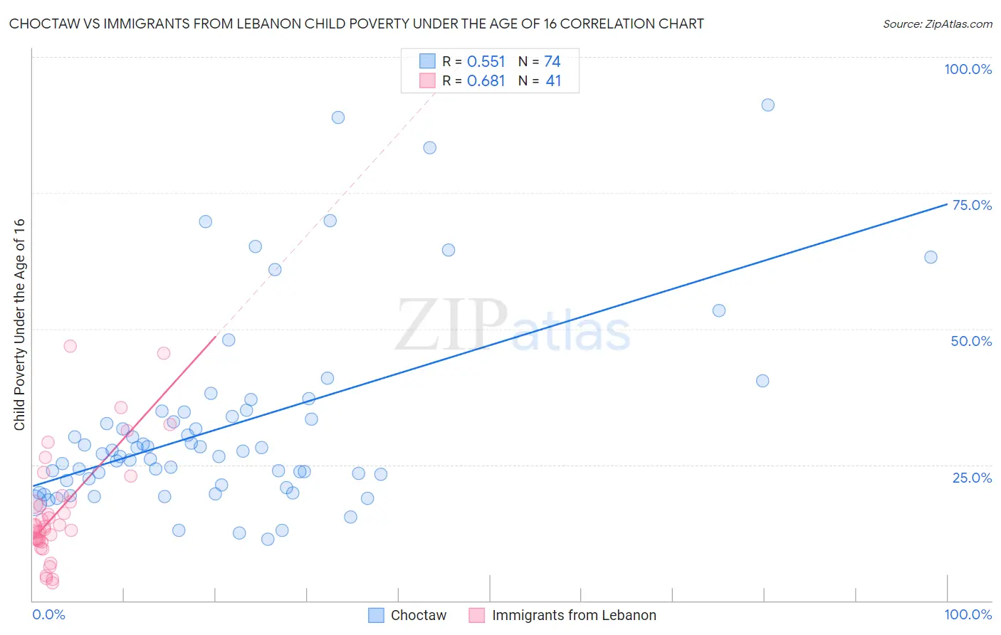 Choctaw vs Immigrants from Lebanon Child Poverty Under the Age of 16