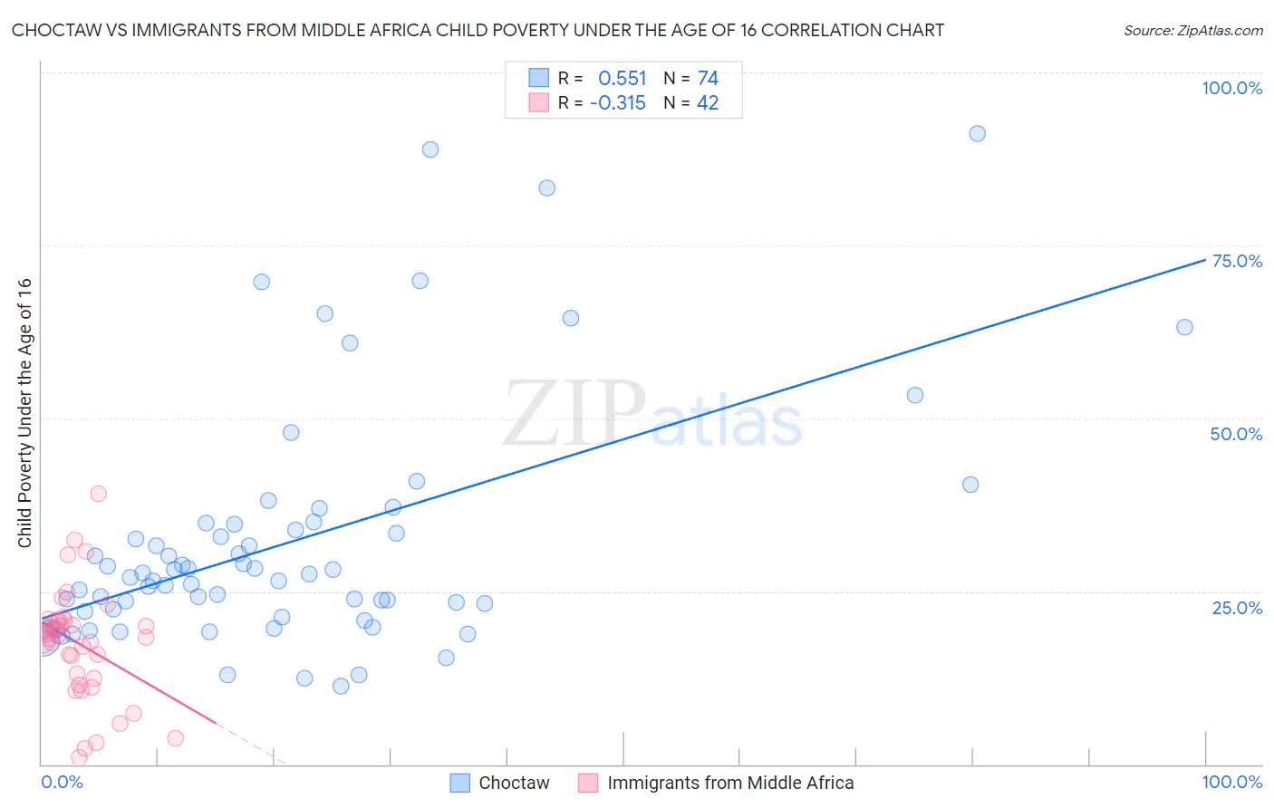 Choctaw vs Immigrants from Middle Africa Child Poverty Under the Age of 16