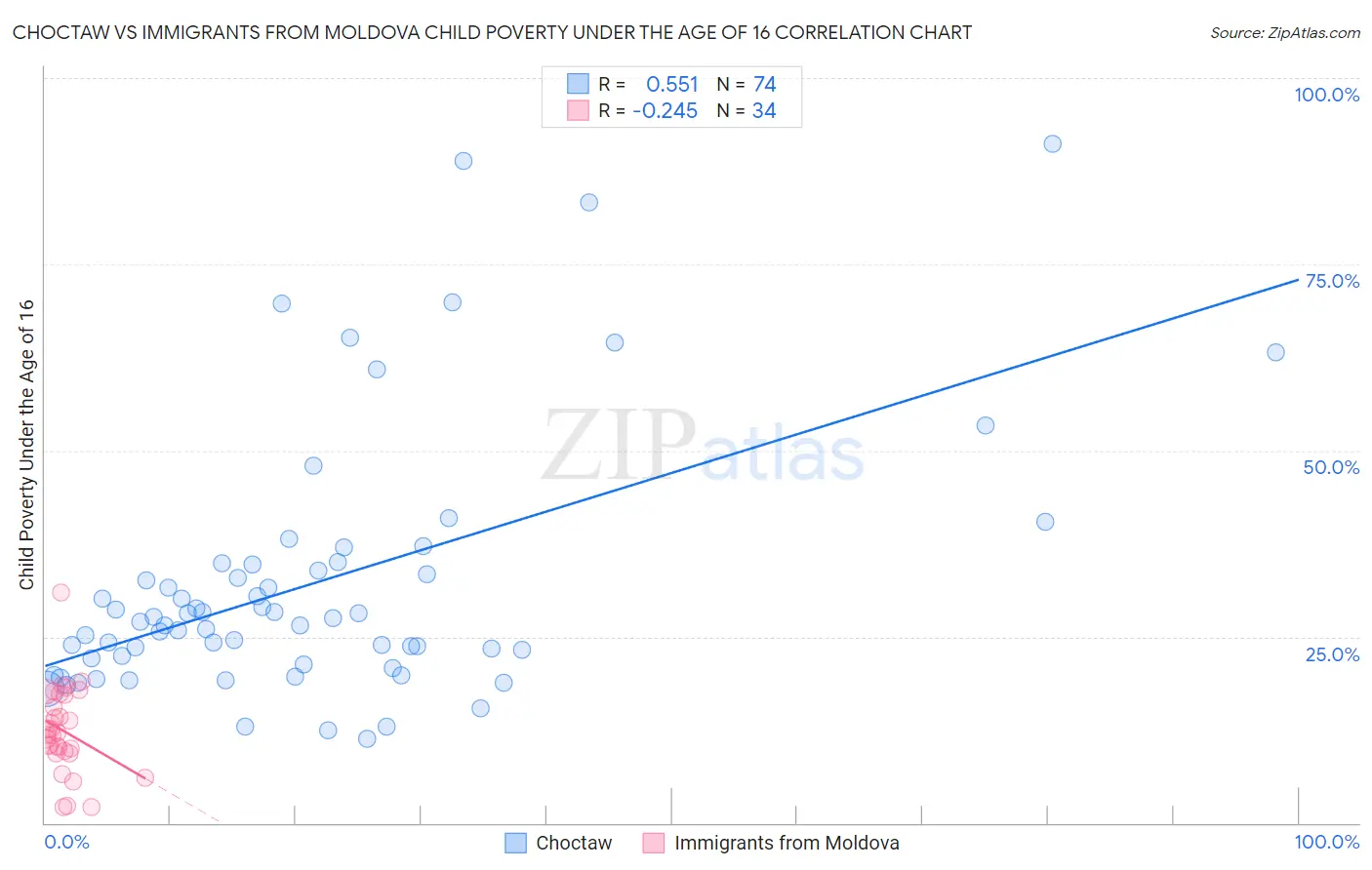 Choctaw vs Immigrants from Moldova Child Poverty Under the Age of 16