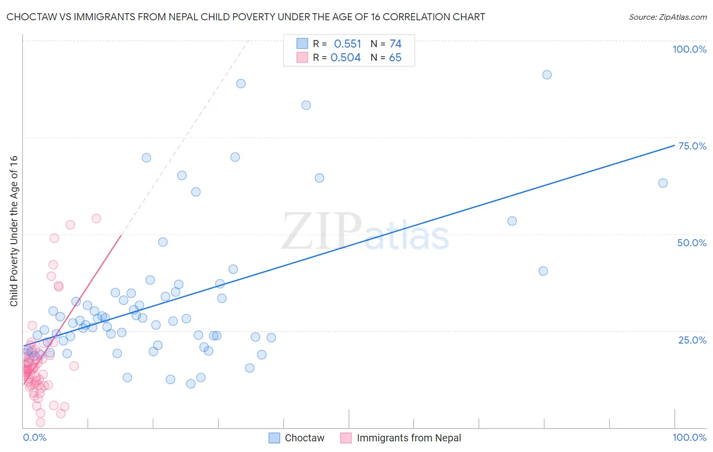 Choctaw vs Immigrants from Nepal Child Poverty Under the Age of 16