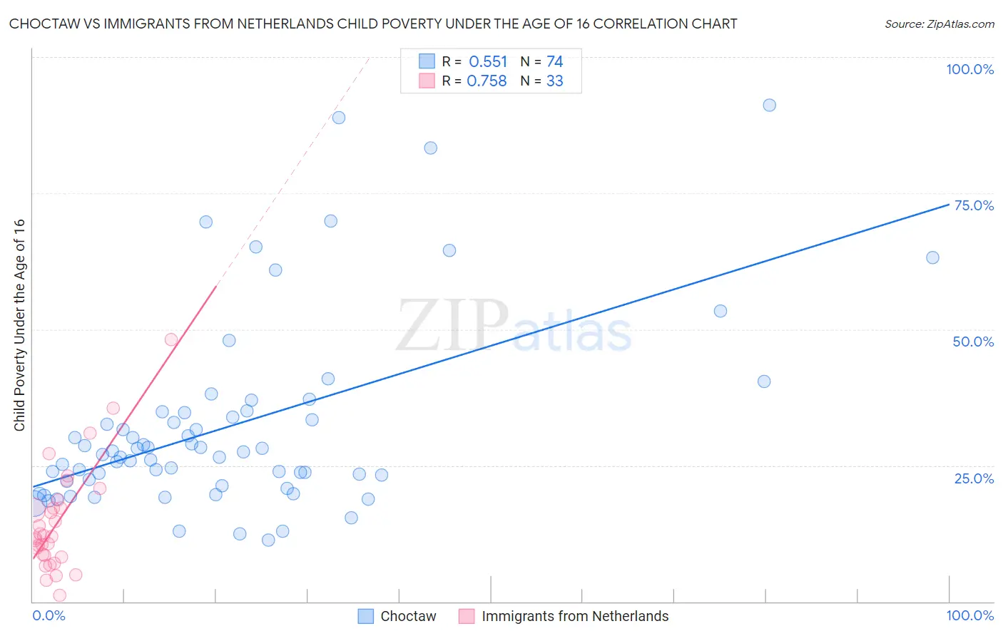 Choctaw vs Immigrants from Netherlands Child Poverty Under the Age of 16