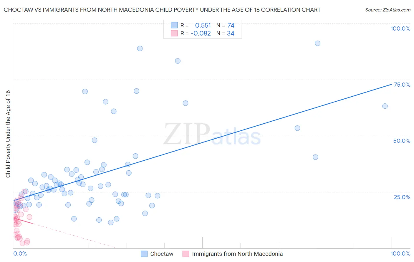 Choctaw vs Immigrants from North Macedonia Child Poverty Under the Age of 16