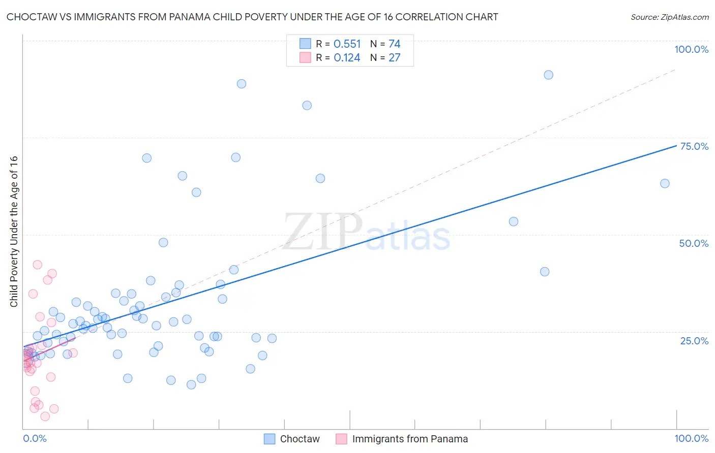 Choctaw vs Immigrants from Panama Child Poverty Under the Age of 16