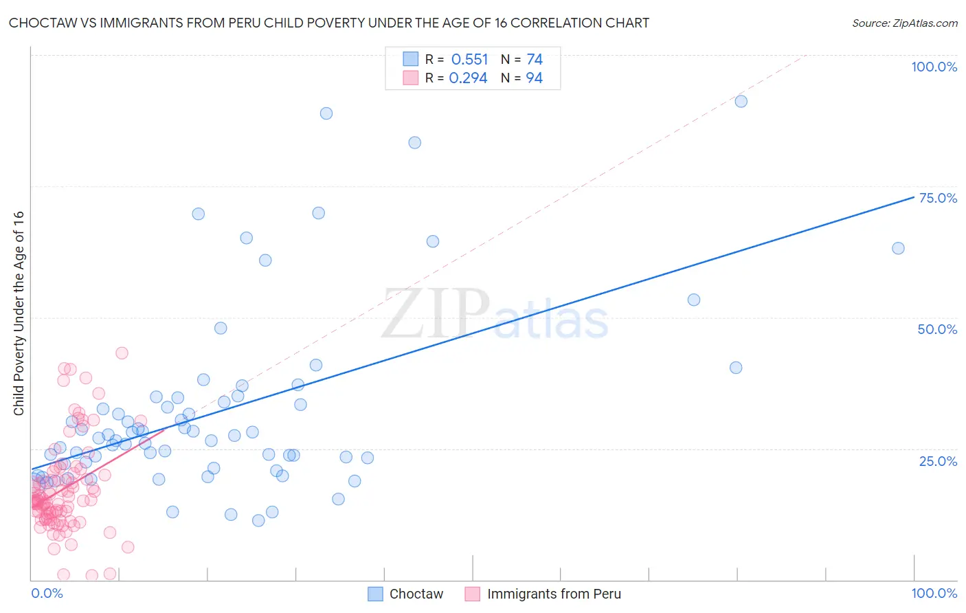 Choctaw vs Immigrants from Peru Child Poverty Under the Age of 16