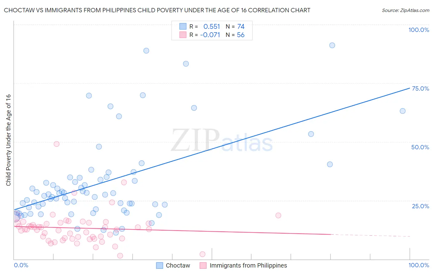 Choctaw vs Immigrants from Philippines Child Poverty Under the Age of 16