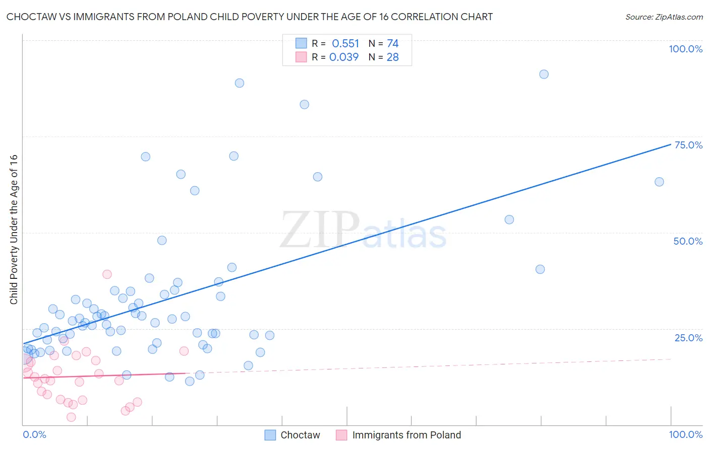 Choctaw vs Immigrants from Poland Child Poverty Under the Age of 16