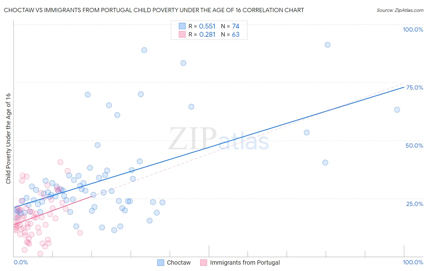 Choctaw vs Immigrants from Portugal Child Poverty Under the Age of 16