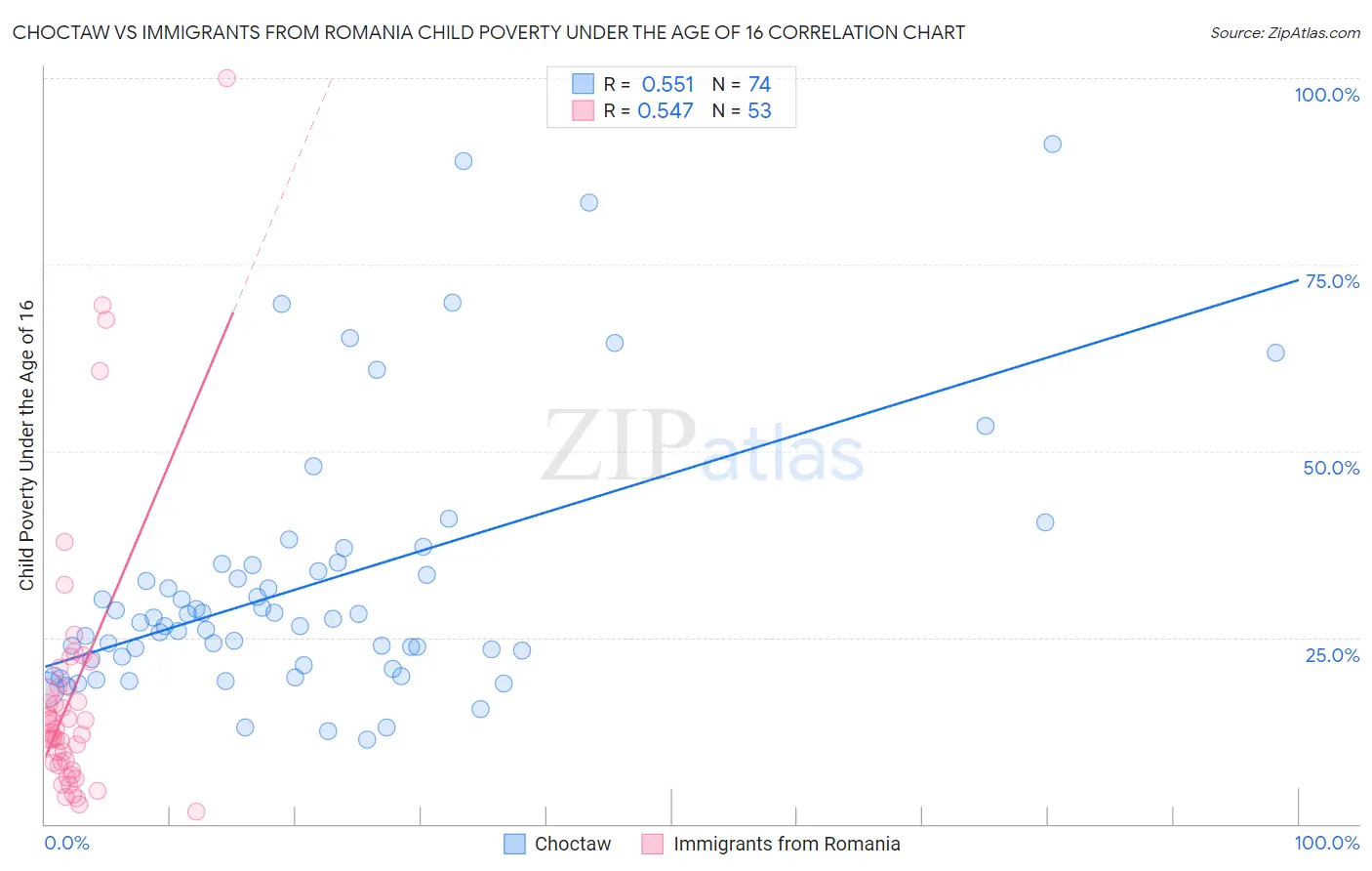 Choctaw vs Immigrants from Romania Child Poverty Under the Age of 16