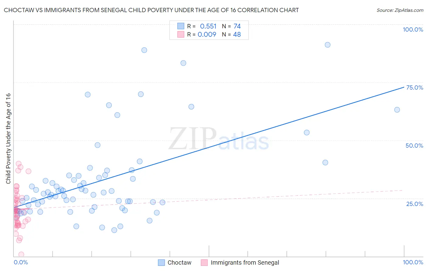 Choctaw vs Immigrants from Senegal Child Poverty Under the Age of 16