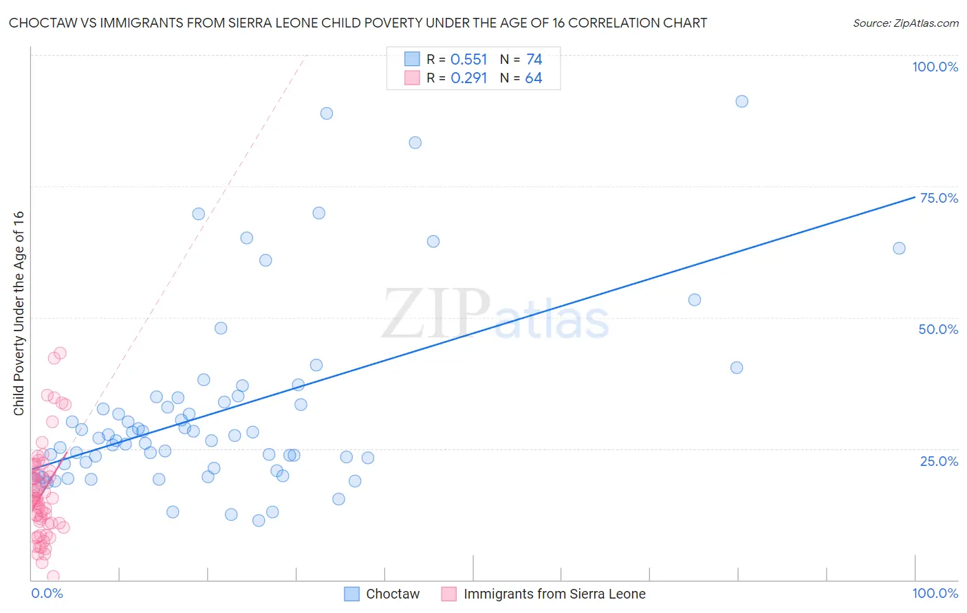 Choctaw vs Immigrants from Sierra Leone Child Poverty Under the Age of 16