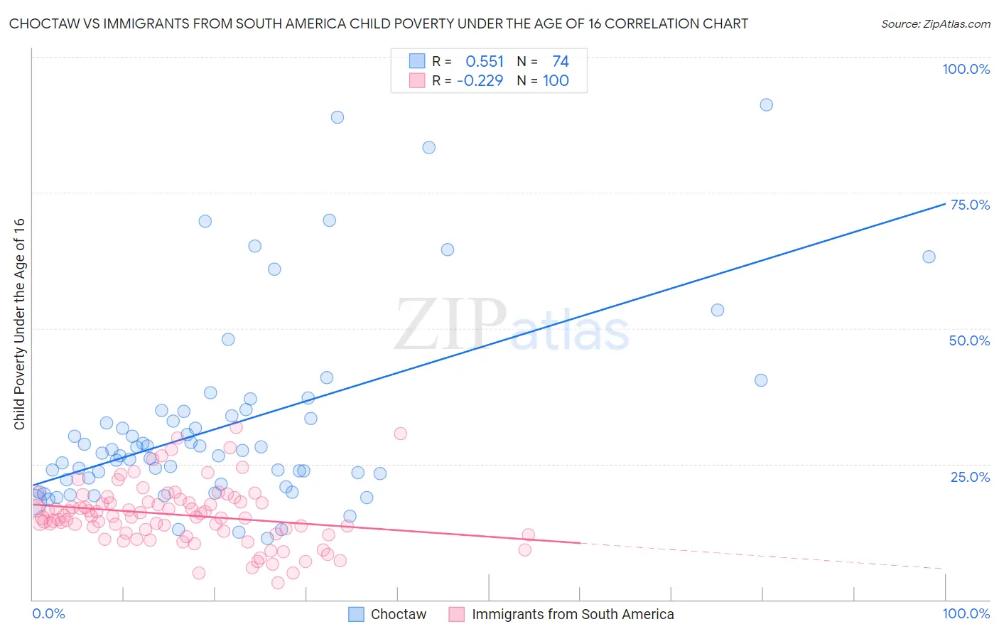 Choctaw vs Immigrants from South America Child Poverty Under the Age of 16