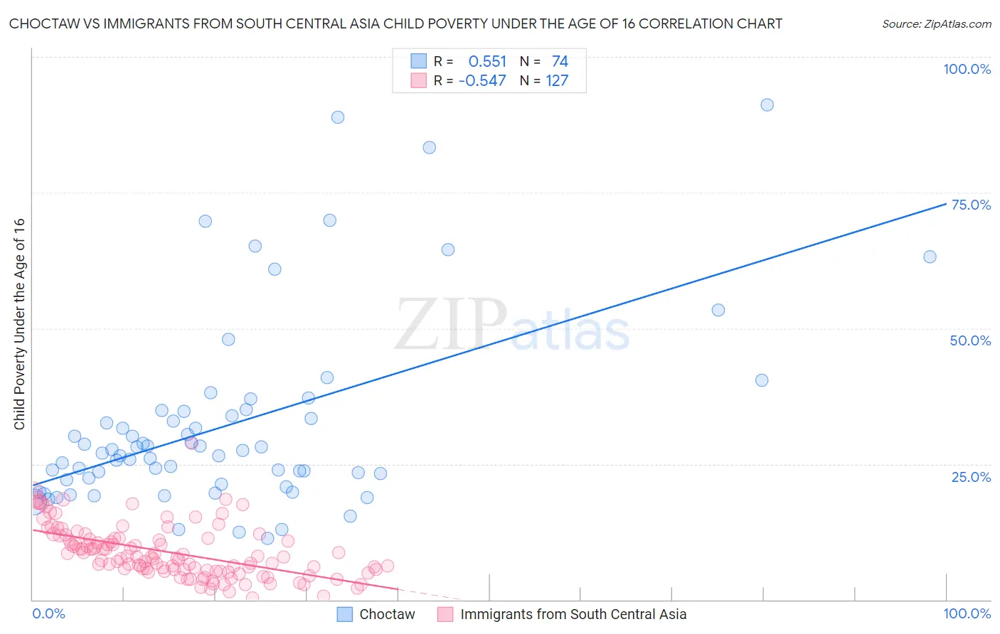 Choctaw vs Immigrants from South Central Asia Child Poverty Under the Age of 16