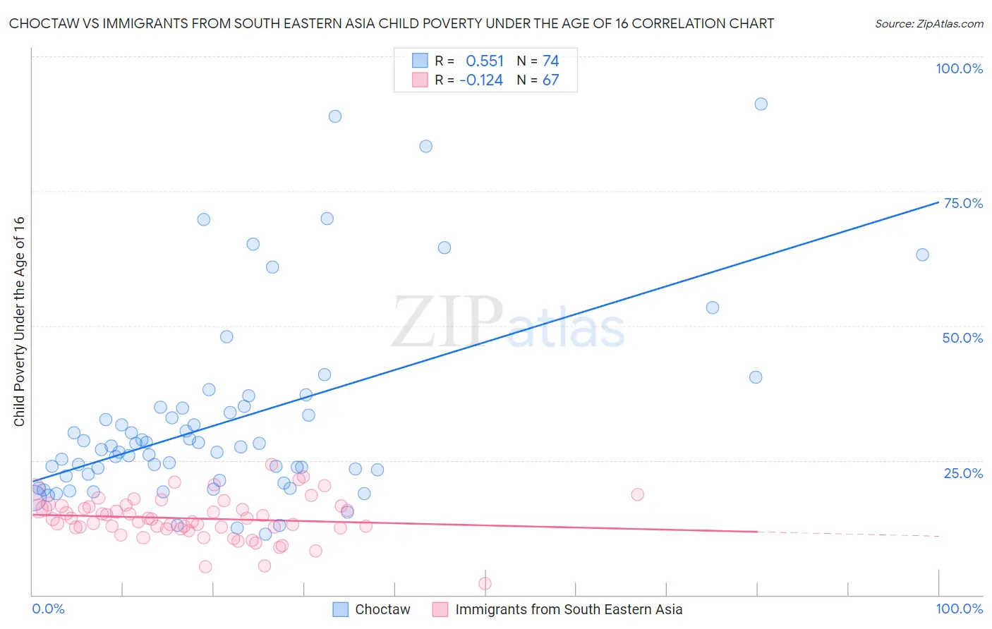Choctaw vs Immigrants from South Eastern Asia Child Poverty Under the Age of 16