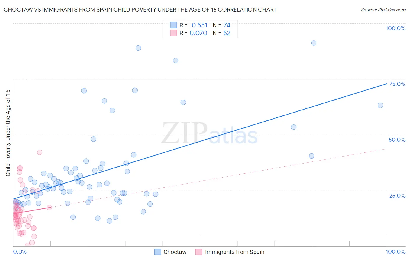 Choctaw vs Immigrants from Spain Child Poverty Under the Age of 16